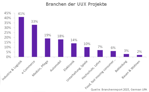 Branchen_UX Professional